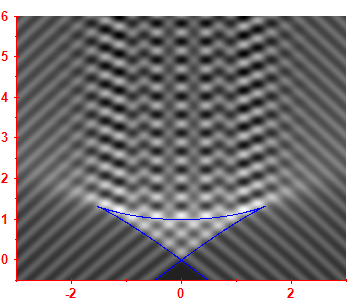 First derivative of the smoothed level density